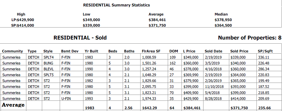 real estate stats for homes sold in summerlea edmonton
